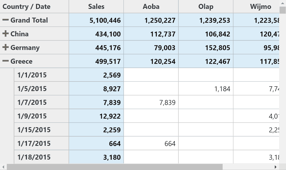 ComponentOne ASP.NET Core OLAP Pivot Grid product image