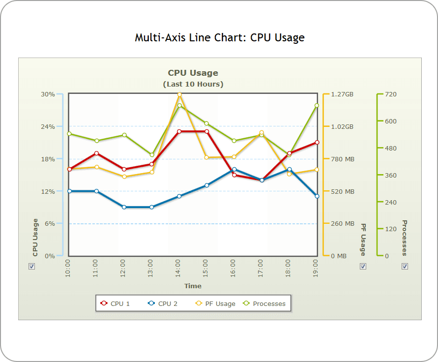 The multi-axis line chart from PowerCharts suite is an interactive line chart that allows for the following feaures: Multiple axis on the same chart. Interactive axis, that allow the end user to show/hide data-sets (lines) plotting against that axis. Options to make the axis visible or imaginary. Option to draw the axis on left or right side of chart. Interactive options like dynamic sliding of axis from one end to other, upon clicking. Ability to plot multiple data-sets against the same axis. Axis specific properties like: Upper and lower limits, Cosmetic Properties of axis, Divisional Lines, Cosmetic properties of datasets plotting against the particular axis, Number Formatting.