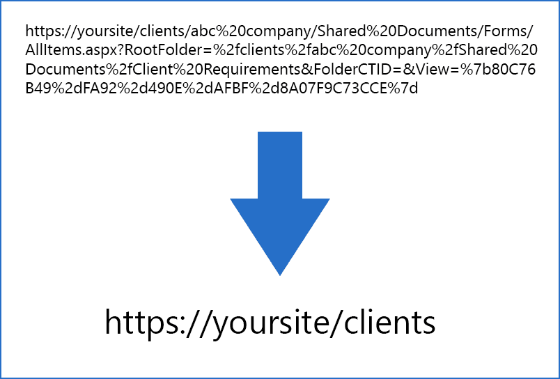 Shorten long URLs making it easier to email, put into documents or even say it over the phone. Short URLs are much simpler and less error prone. For example the long url https://yoursite/clients/abc%20company/Shared%20Documents/Forms/AllItems.aspx?RootFolder=%2fclients%2fabc%20company%2fShared%20Documents%2fClient%20Requirements&FolderCTID=&View=%7b80C76B49%2dFA92%2d490E%2dAFBF%2d8A07F9C73CCE%7d can be shortened to: https://yoursite/clients using SharePoint ShortUrl.