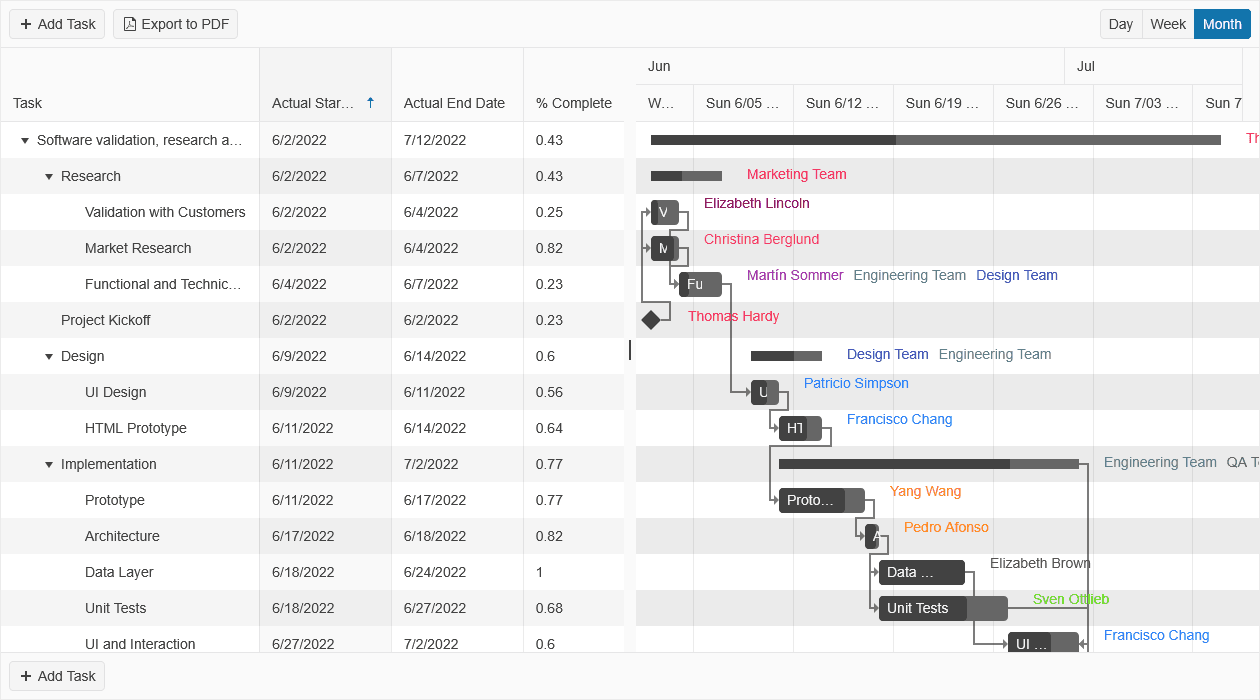immagine del prodotto Telerik UI for ASP.NET Core GanttChart