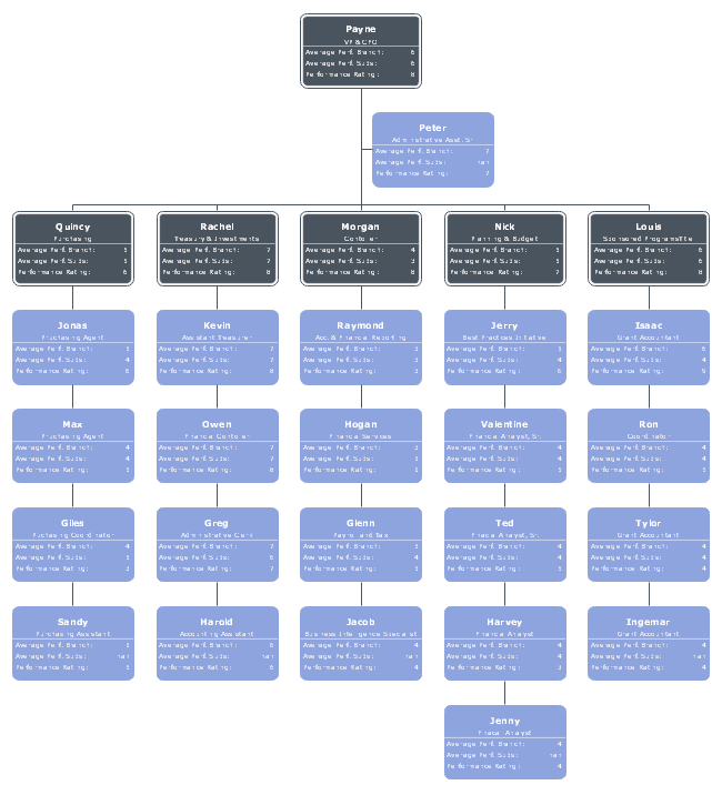 OrgChart