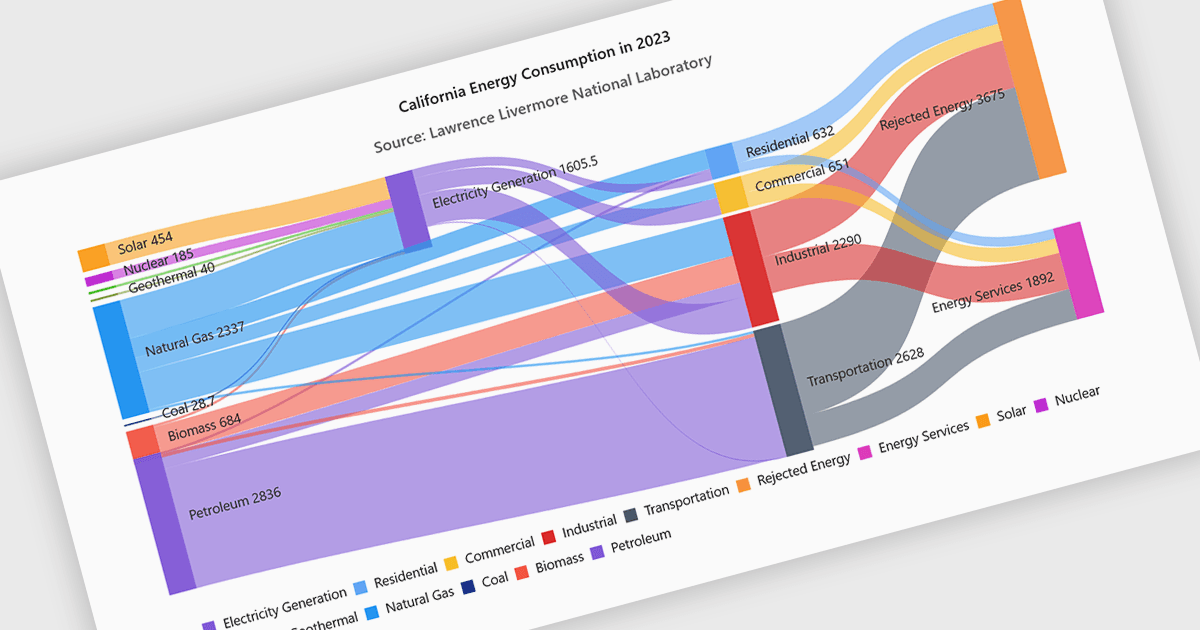 Analyze Data Relationships with Sankey Diagrams