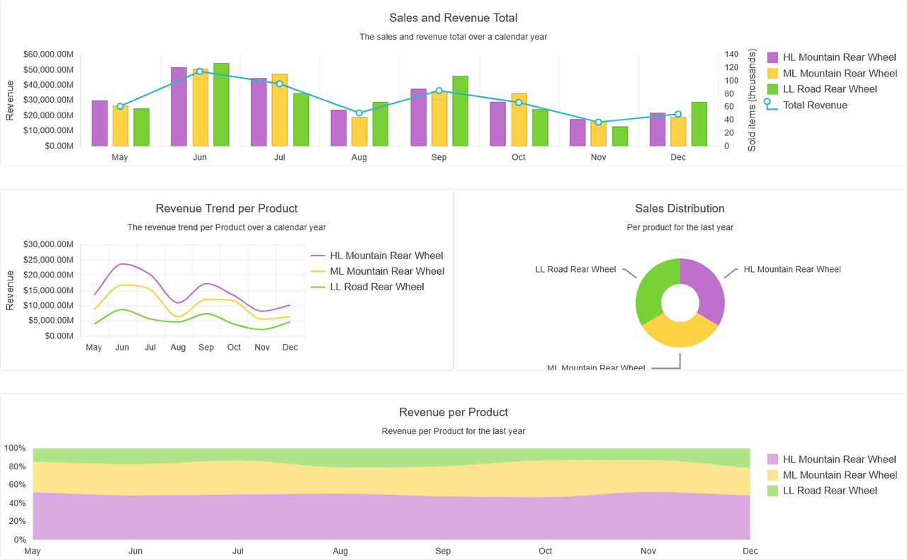 immagine del prodotto Telerik UI Blazor Chart