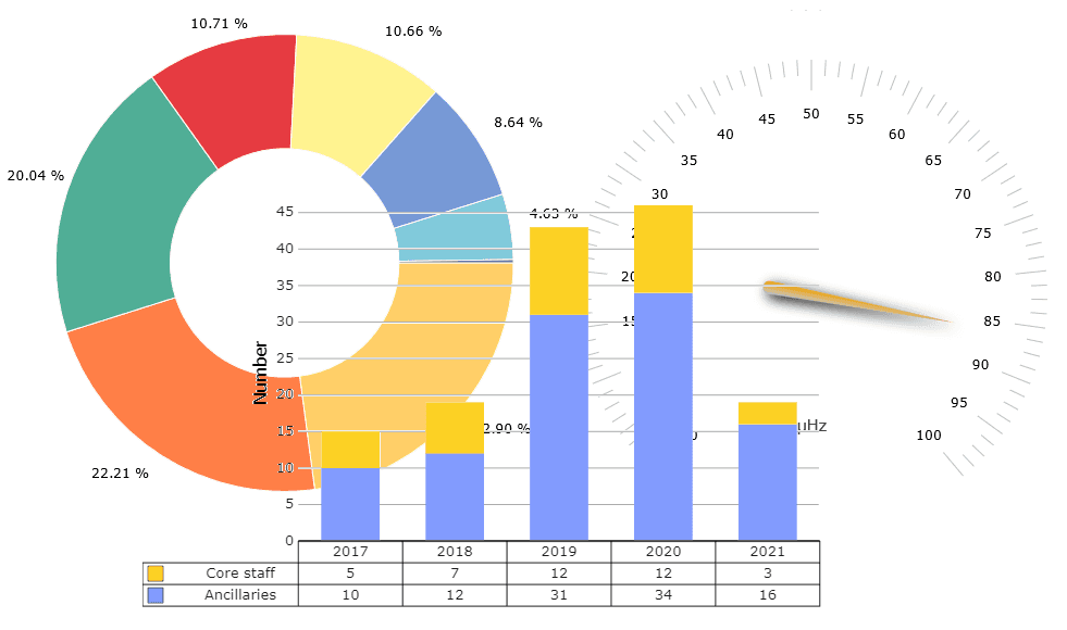 Interactive charts, maps and gauges for desktop and mobile environments.
