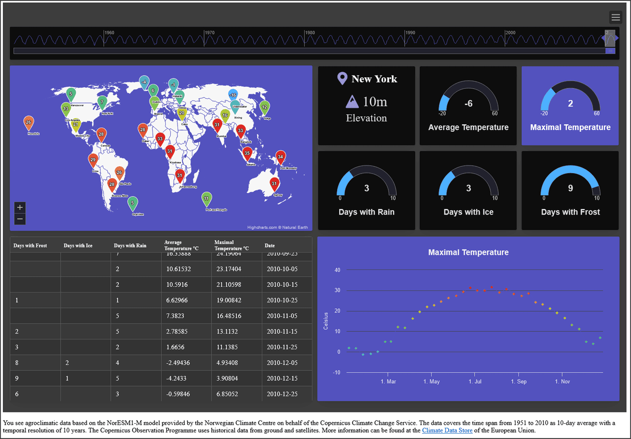 imagem do produto Highcharts Dashboards