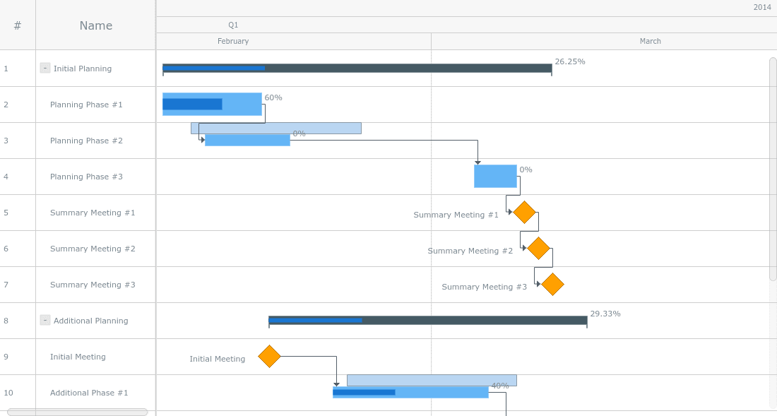 An advanced JavaScript based solution for building complex and informative Gantt charts.