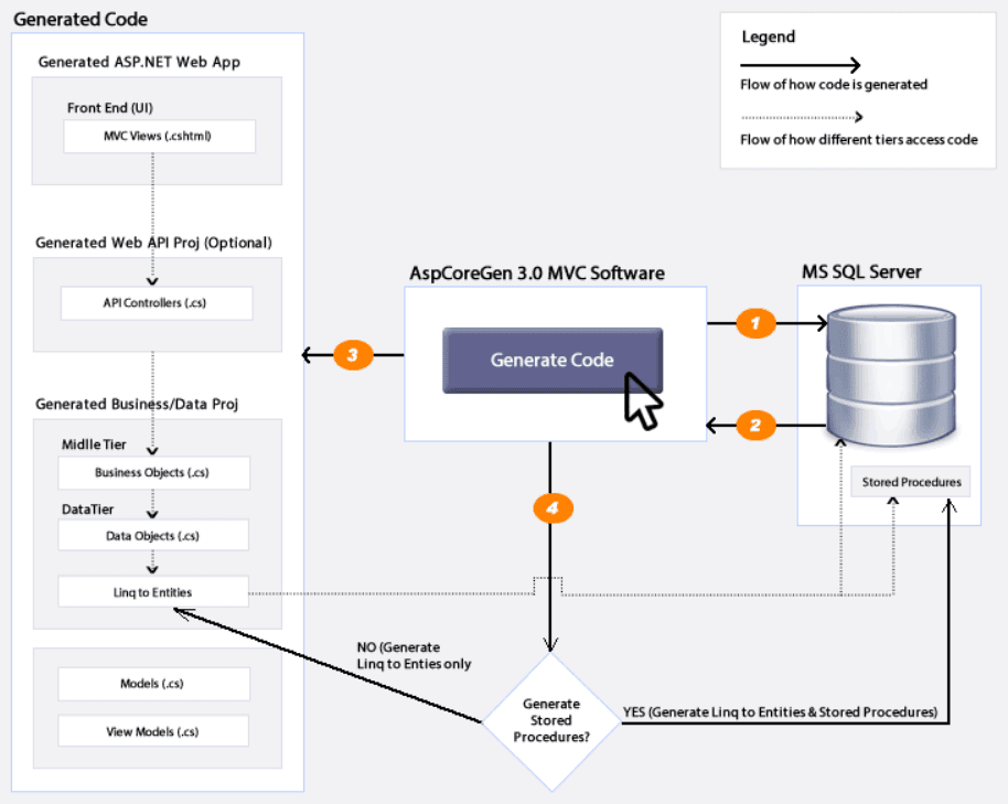 Generate ASP.NET Core 3.1 MVC Web applications in One Click.