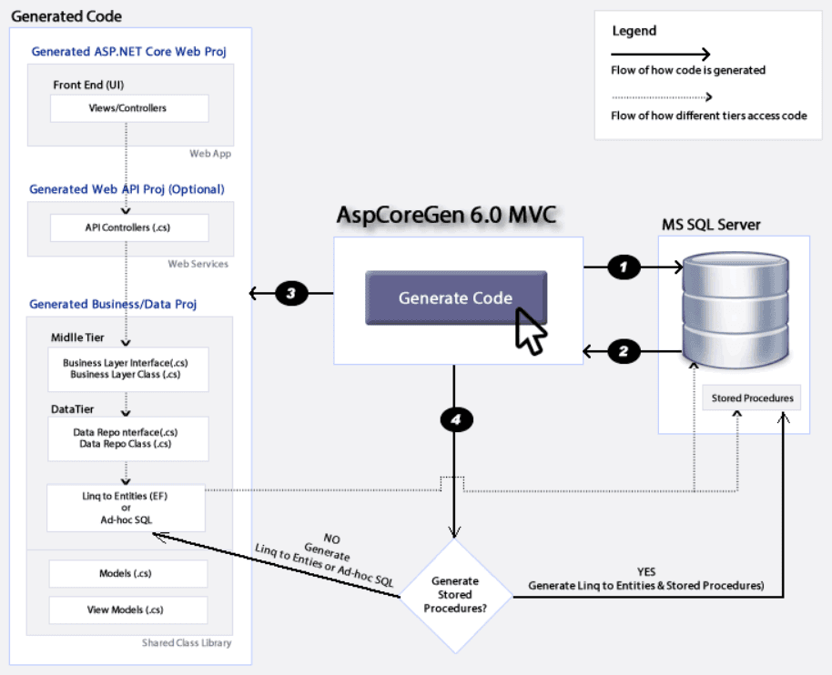 Generate ASP.NET Core 6.0 MVC Web applications in One Click.