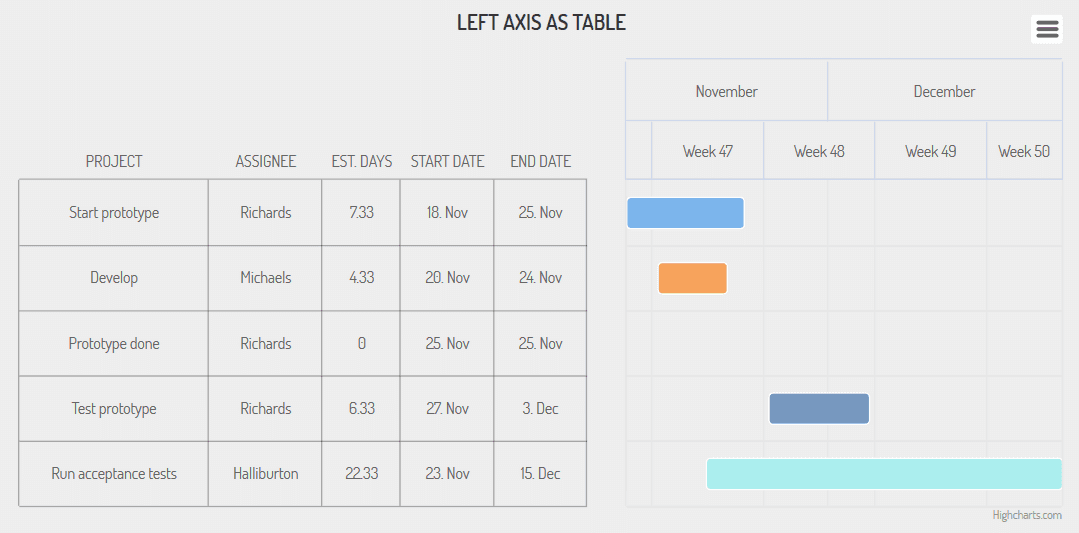 Highcharts Gantt product image