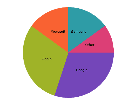 The Pie Chart is a specialized component that renders a pie chart, consisting of a circular area divided into sections. Each section has arc length proportional to its underlying data value.