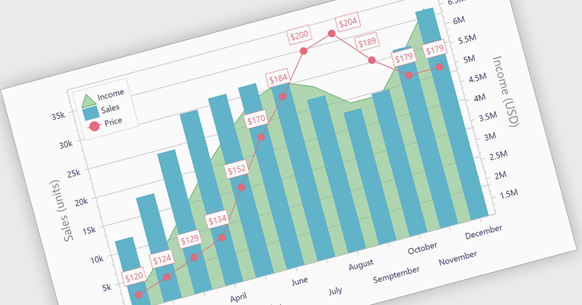 Plot Diverse Data on a Single Multi-Axis Chart