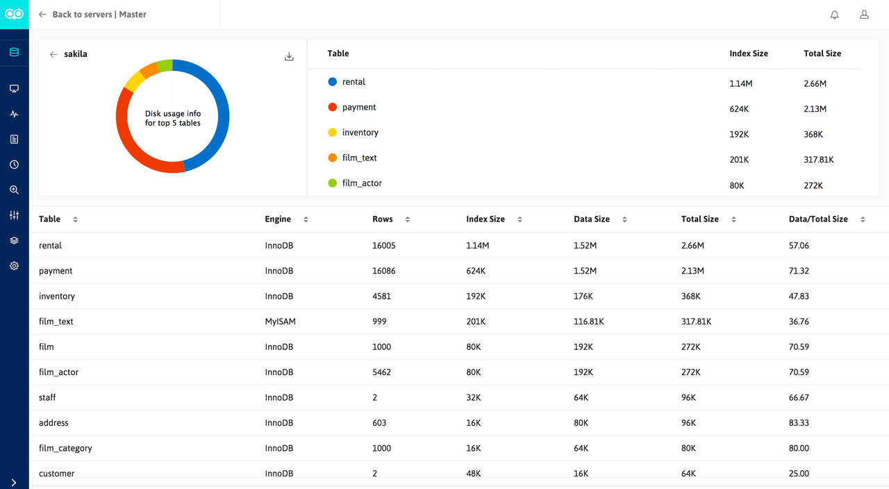 Achieve comprehensive 24/7 MySQL and MariaDB monitoring.