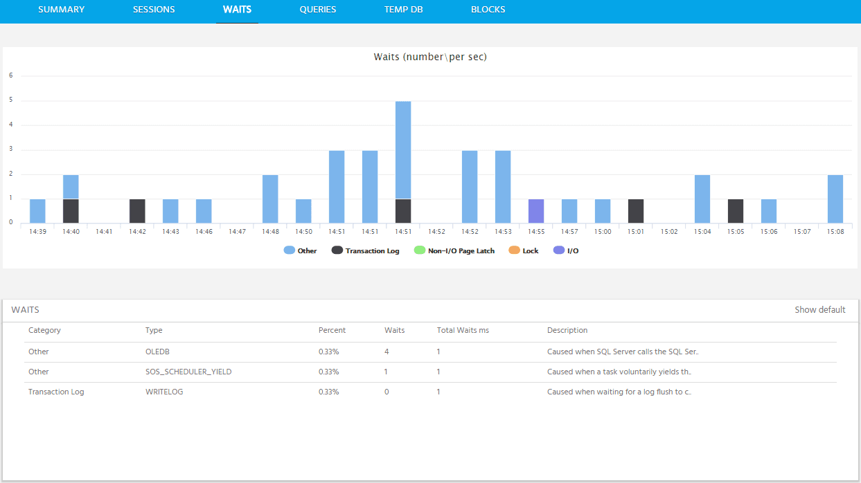Graphical dashboard view of Waits by category, type and description.