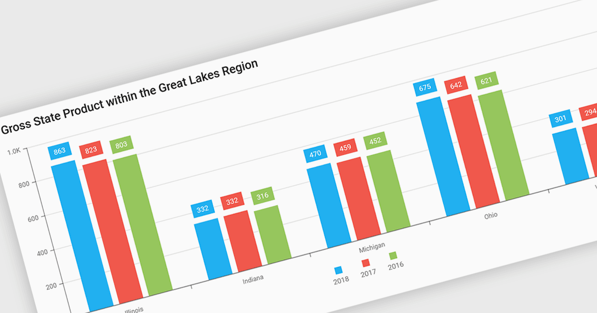 Clearly Represent Data Values with Bar Charts