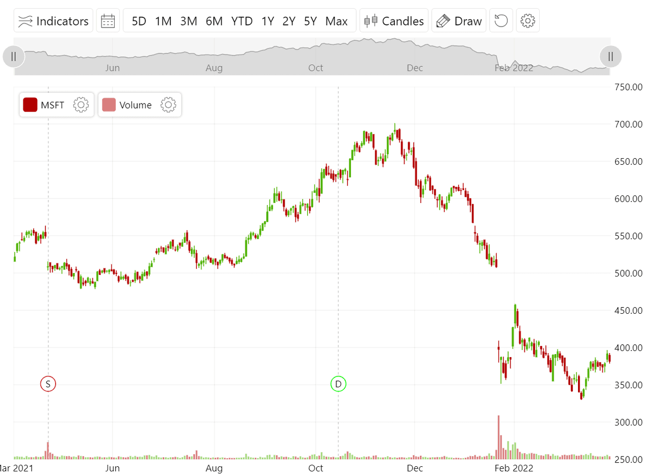 Automatic indicators include Bollinger bands, Moving average, and many more.