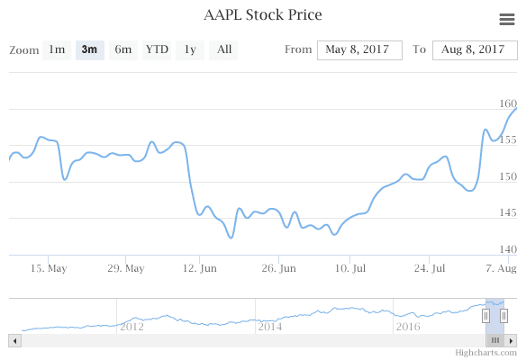 Highcharts Stock 제품 이미지