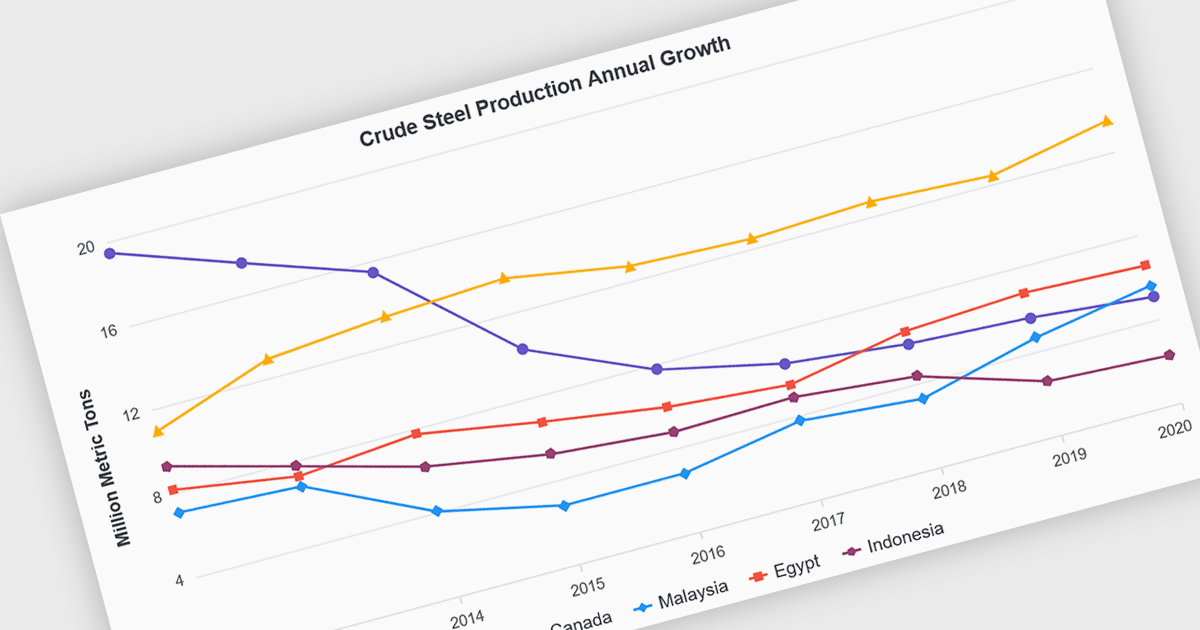 Illustrate Trends or Patterns in Your Data