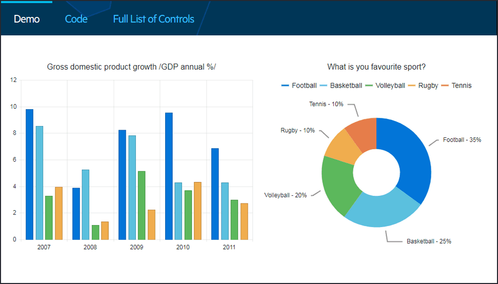 Charts to give sense to data, enabling end-users to analyze volumes of complex information. Choose from a rich set of series including: Area, Bar, Column, Pie, Donut, Line.