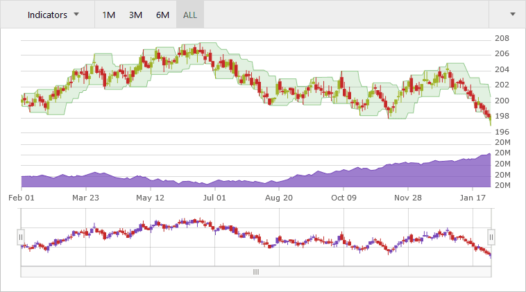 The Financial Chart is a charting component that makes it easy to visualize financial data by using a simple and intuitive API.
