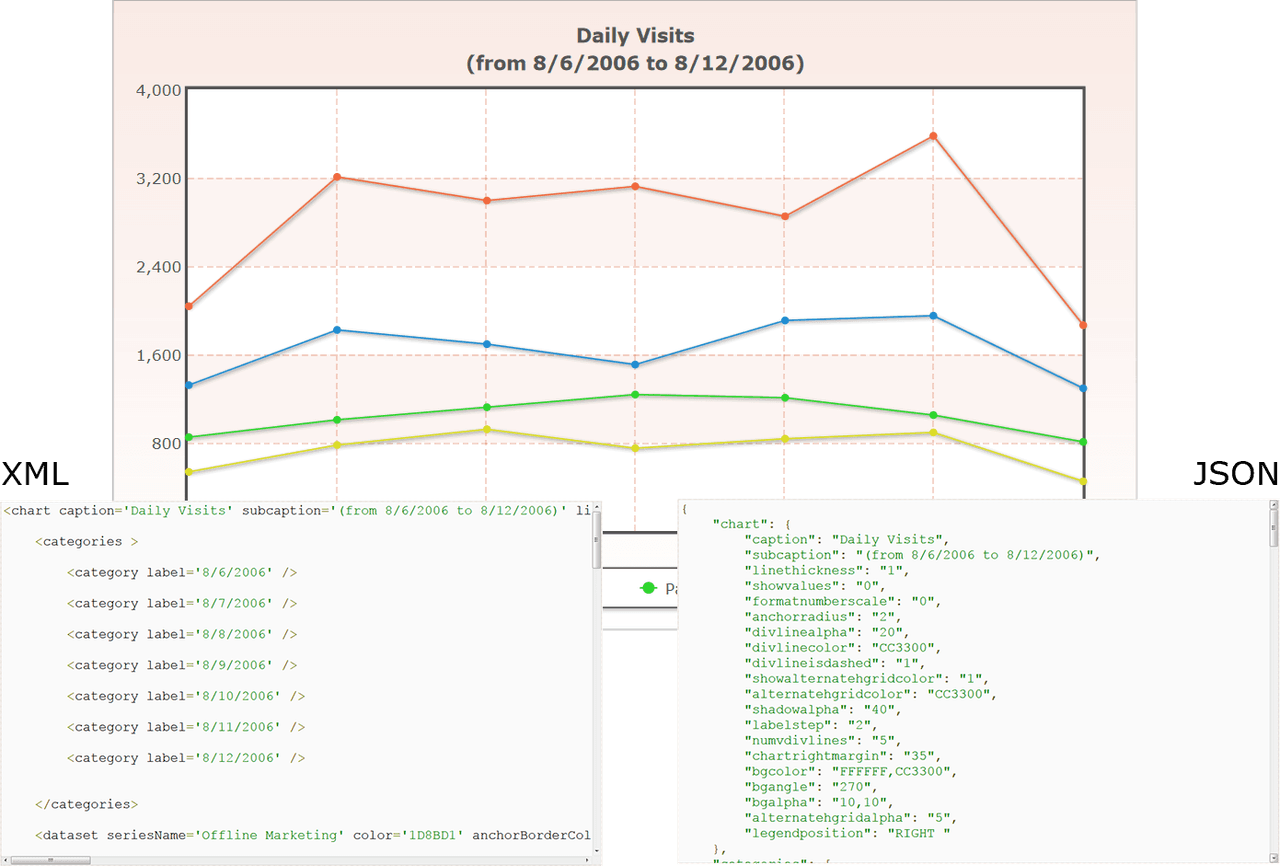 FusionCharts XT supports both JSON and XML data formats. So when you are integrating the charts with other JavaScript frameworks, JSON is an ideal choice. And when you are working with server-side business applications, XML becomes more convenient with its verbose nature.