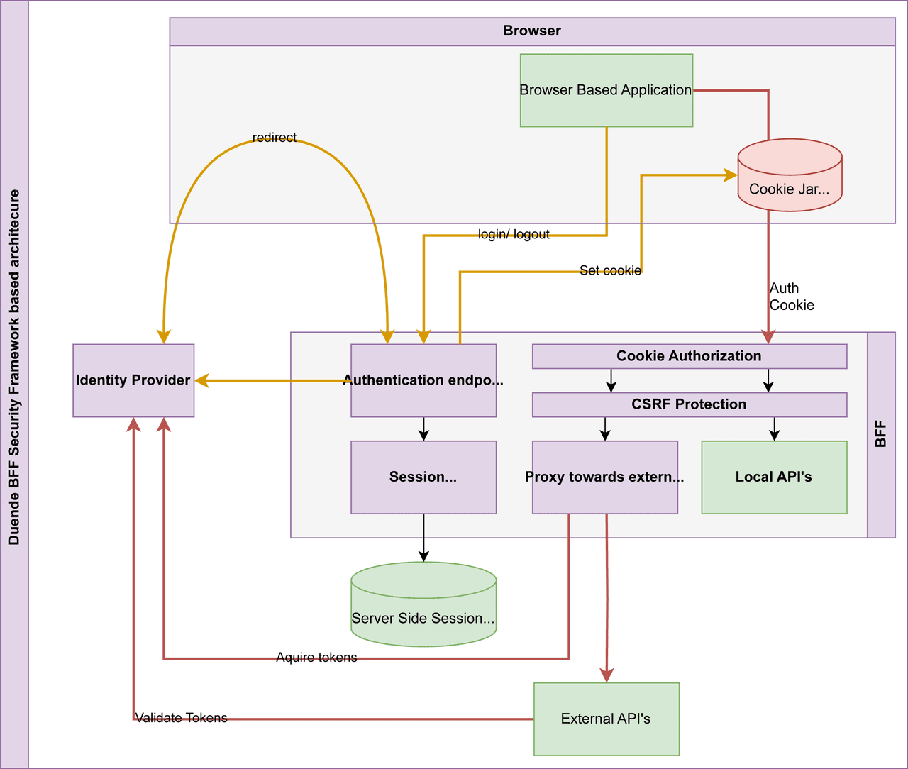 Simplify your front-end development and increase security.