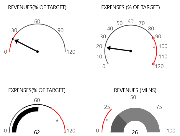 immagine del prodotto Telerik UI for WinUI Gauges