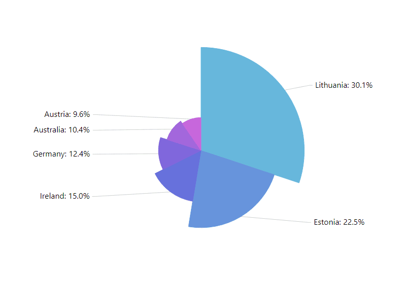 Each slice in a Pie Chart can have different radius.