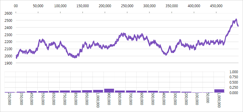 Infragistics Ultimate UI for WPF Chart product image