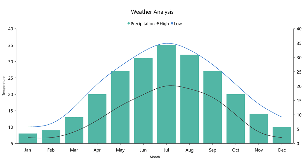 Syncfusion UWP Predictive Analytics product image