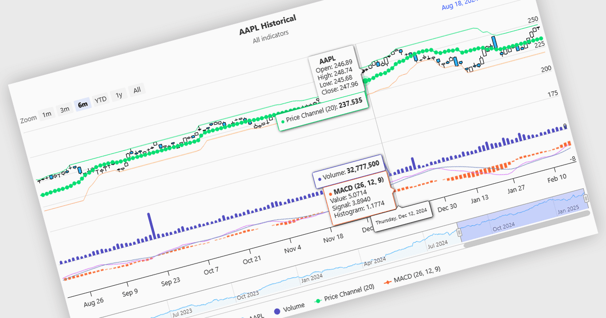 Improve Forecasting with Technical Indicators