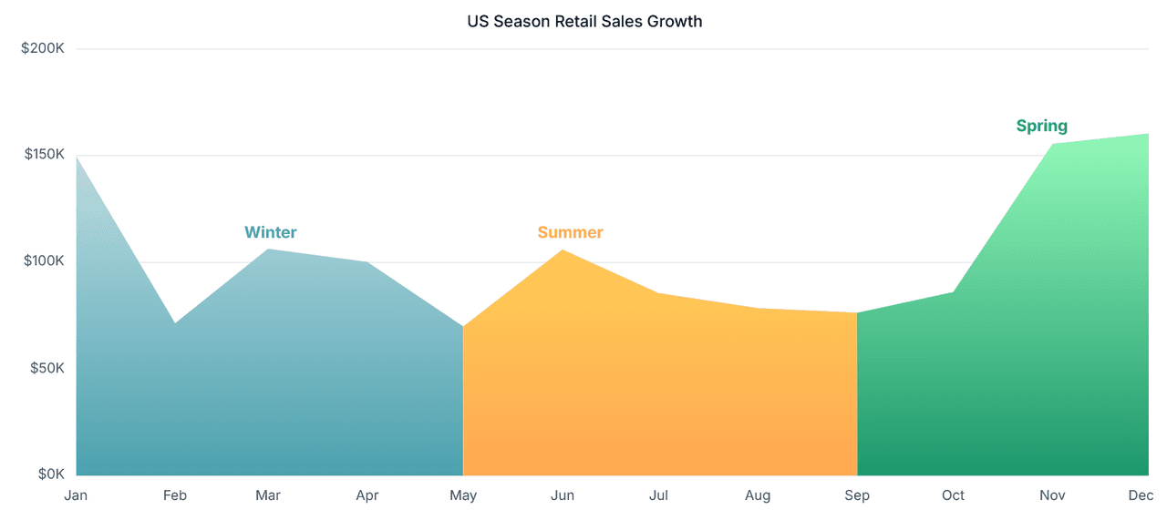 Syncfusion React Charts 产品图片