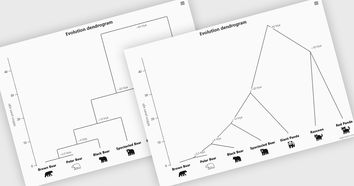Visualize Hierarchies with Dendrogram Charts