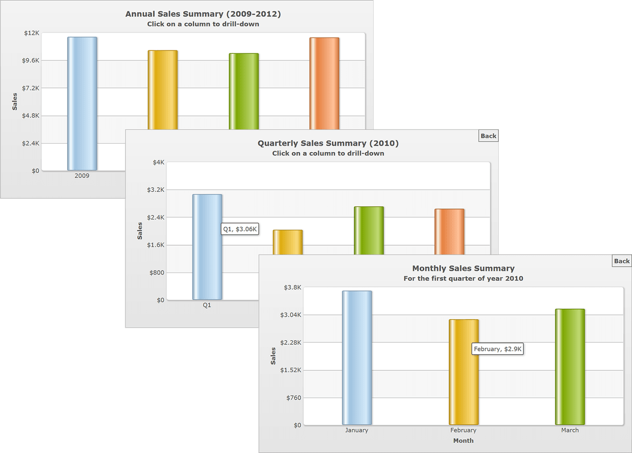 The Charts don't just look good; they feel good too! Fusioncharts are highly interactive with drill-down, tooltips, zooming, panning, chart export and visual editing. Makes for an enjoyable reporting experience.
