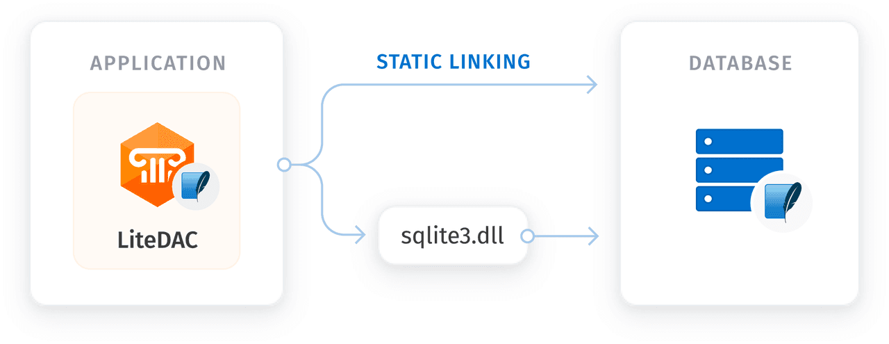 SQLite Data Access Components (LiteDAC)