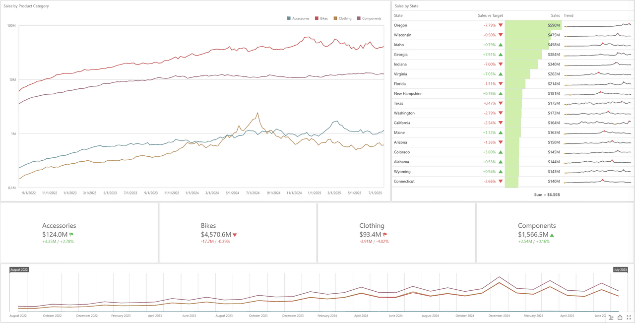 image du produit DevExpress Blazor BI Dashboard