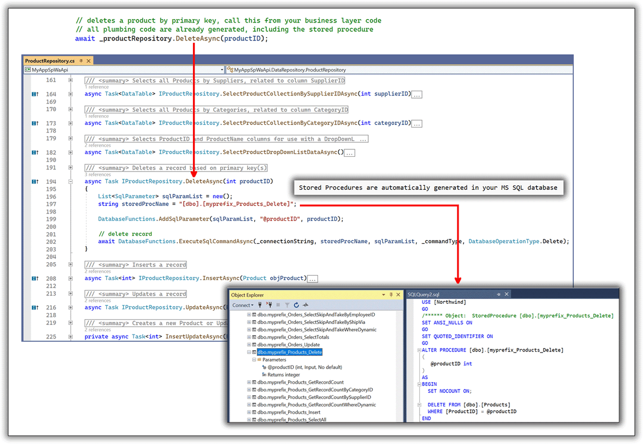 Accessing data has never been easier, plumbing code in C# as well as the stored procedure each operation needs are already generated.