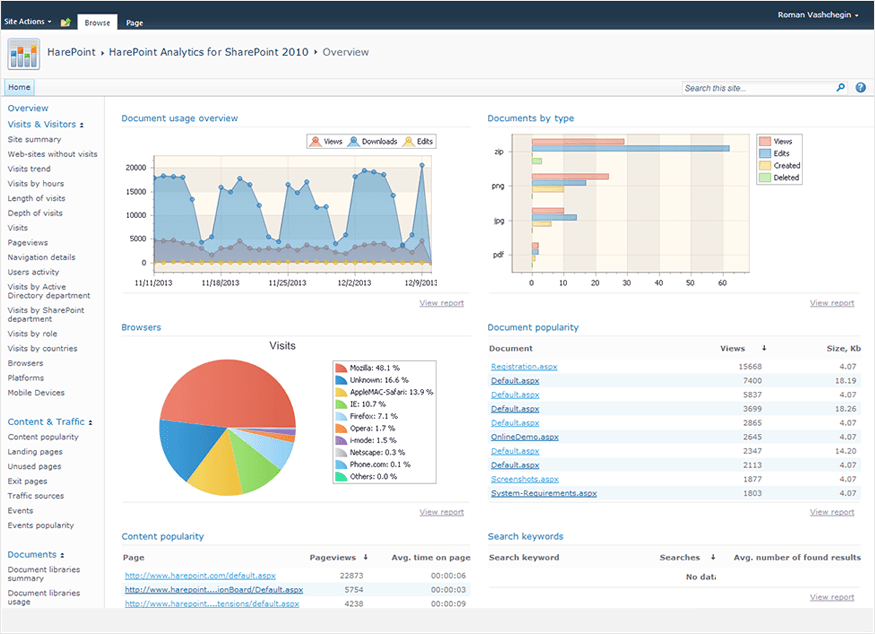 Effective web-analytics solution for SharePoint sites and portals.