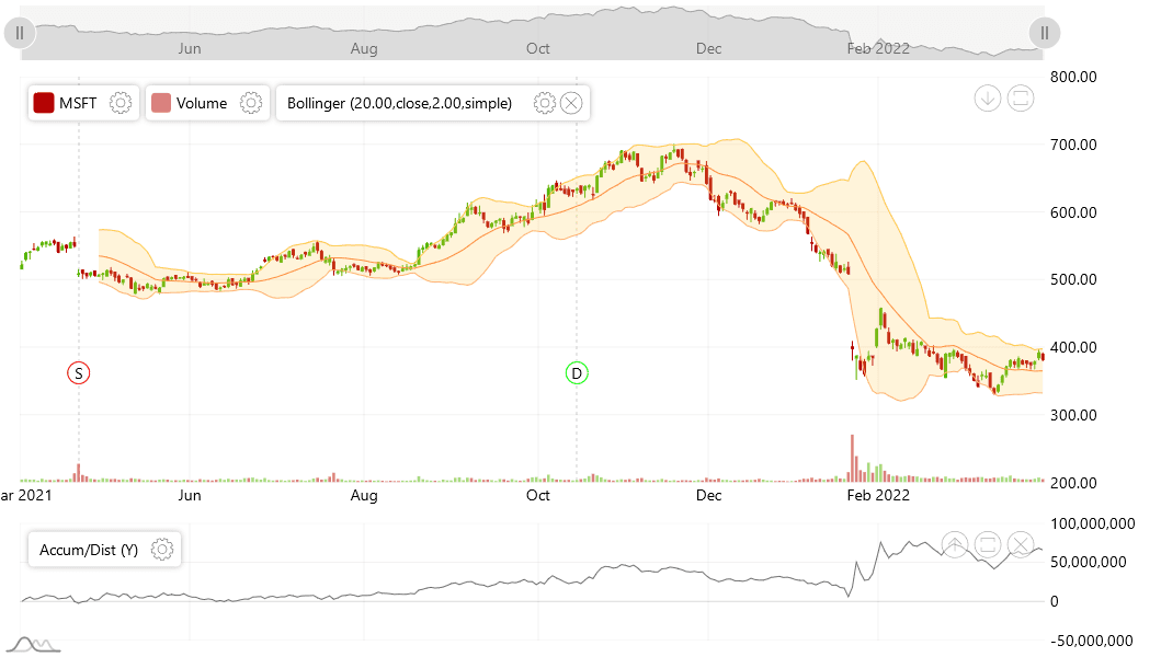 Analytical tools for displaying financial/stock and other time-based data.