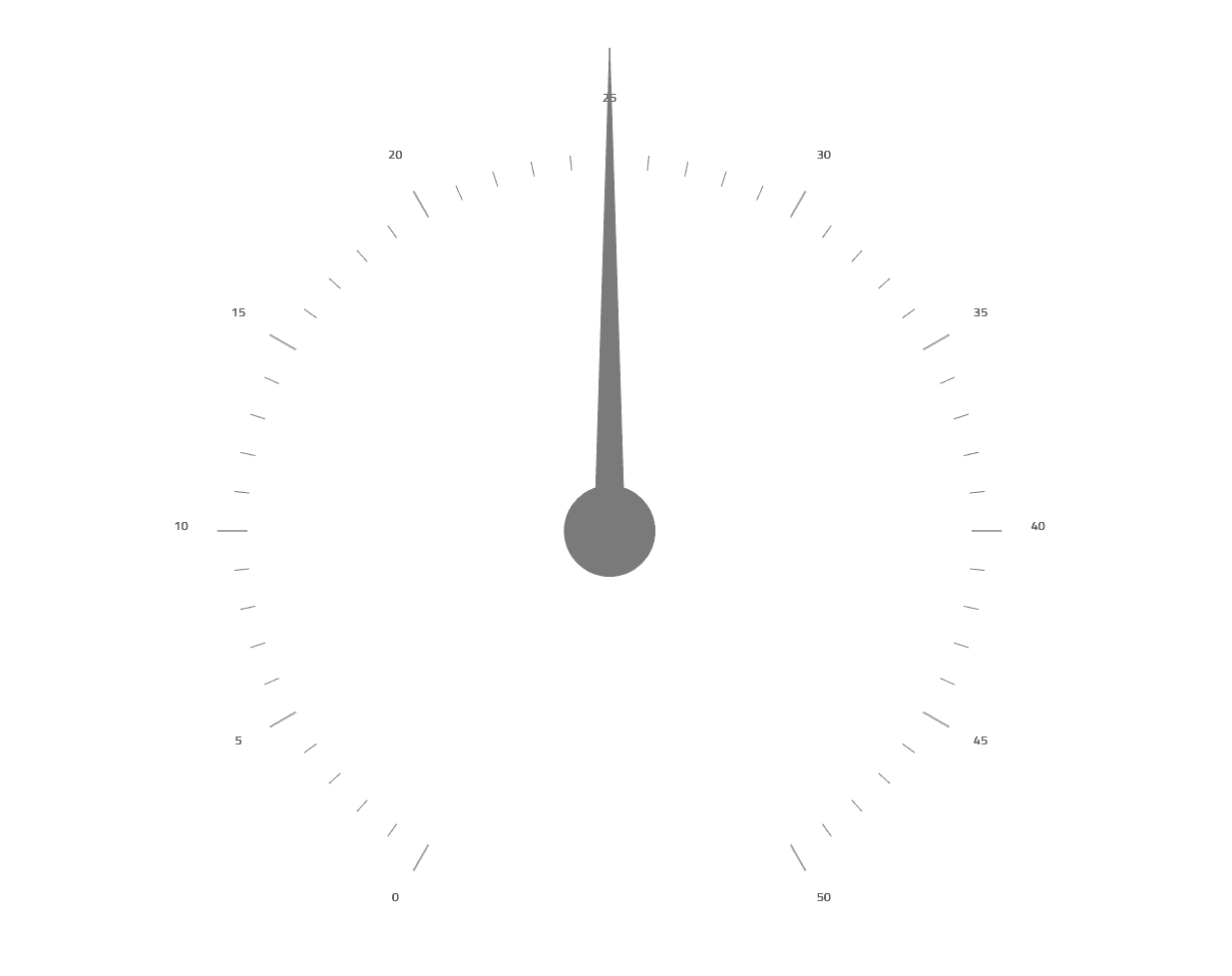 Infragistics Ignite UI for Blazor Gauges product image Infragistics Ignite UI for Blazor Gauges product image