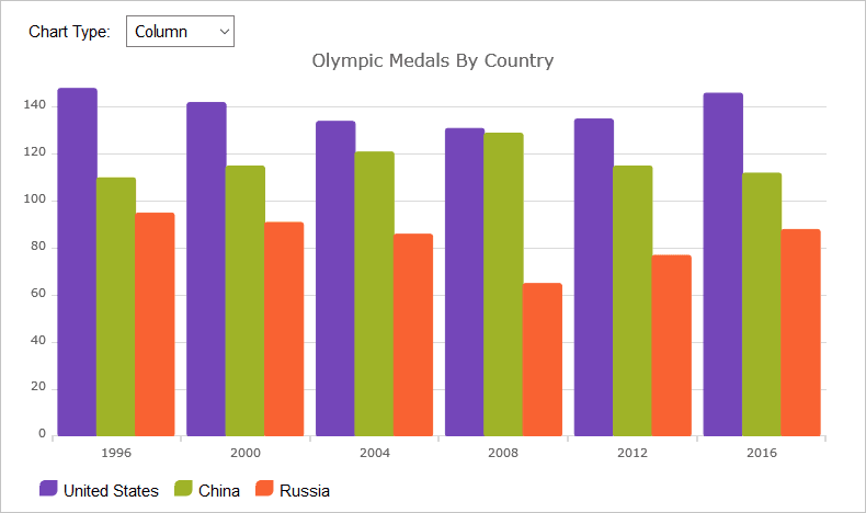Simplifies the complexities of the data visualization domain into manageable API.