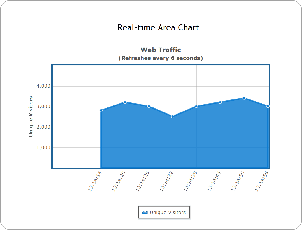 Real-time charts (also called data streaming charts) automatically update themselves every 'n' seconds by getting new data from the server. You can use them to display up-to-second data in stock monitors, network monitoring applications and manufacturing process indicators.