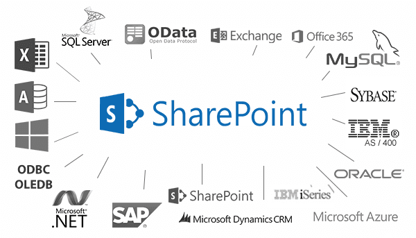 Connect SharePoint on-premises lists to 100+ external data sources.