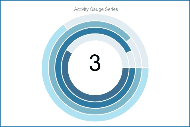 The Activity Gauge offer the means to compare task goals (100%) and current status (percentage shown by each task band).