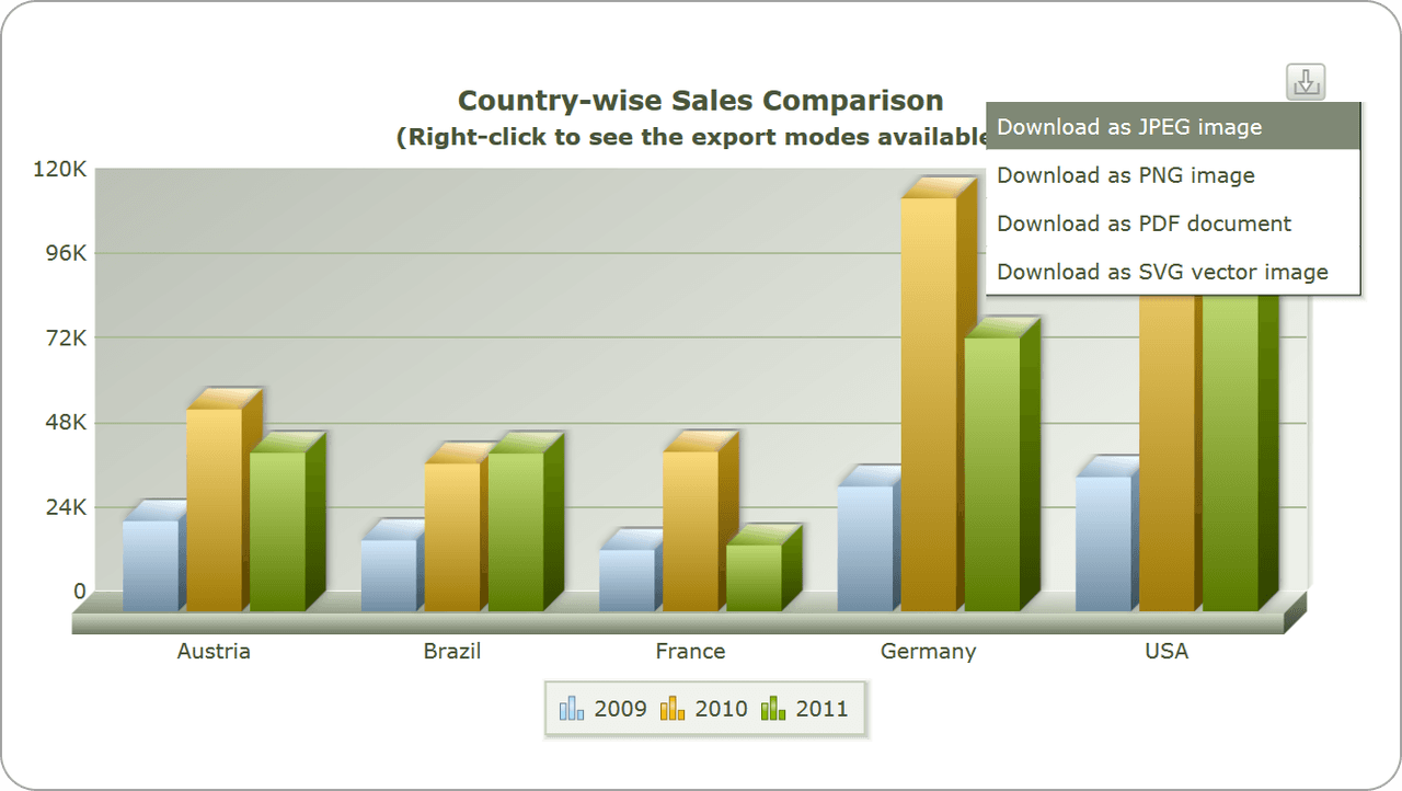 Creating an information portal or business monitoring dashboard? Surely your users would like to export the charts for their presentations or emails. Enable export to JPG, PNG and PDF programmatically, or through user interaction.