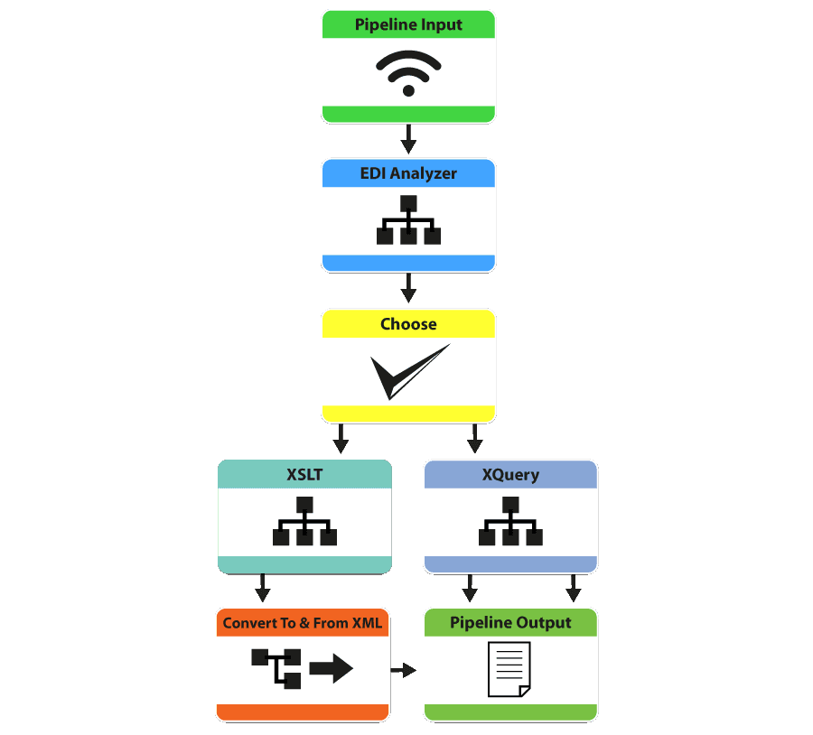 imagen del producto XML Pipeline Server