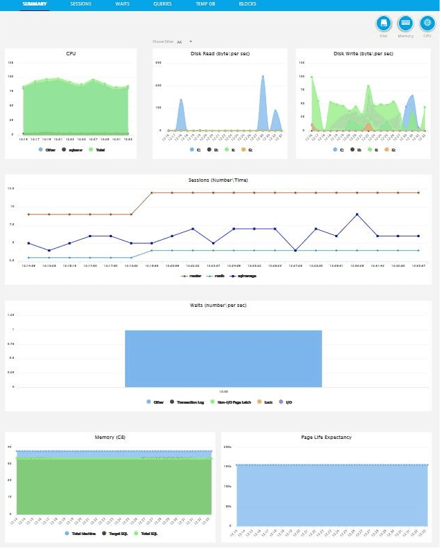 Inspect and analyze bottlenecks in real time and historically from the Memory, I/O, CPU and SQL Server.