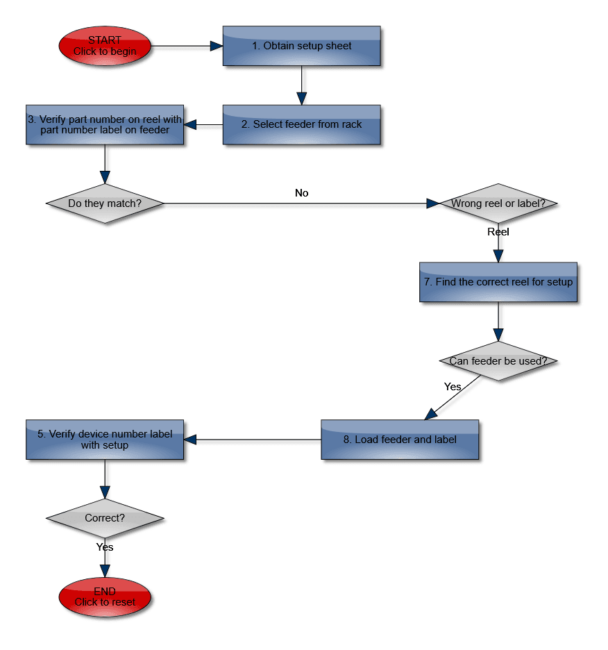 Use the Animation object to achieve effective diagram rendering. You can test various animation and easing types applied on a flowchart that is built dynamically based on user input.