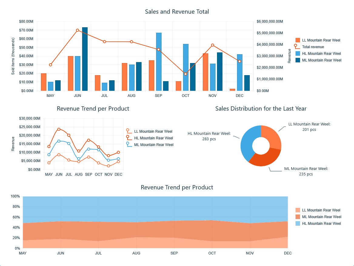 Kendo UI Vue Charts product image Kendo UI Vue Charts product image