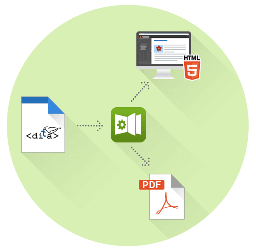 A complete DITA/DocBook publishing solution for WebHelp and PDF output.