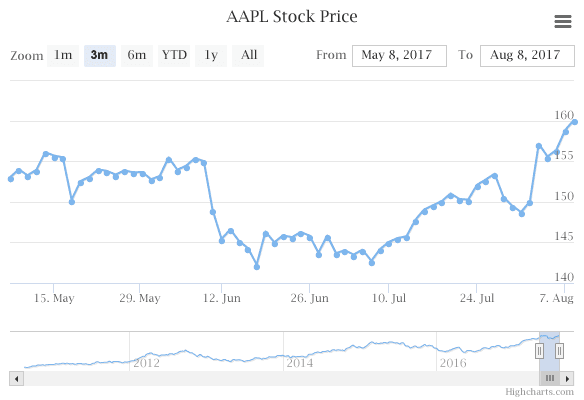 Highcharts Stock 제품 이미지
